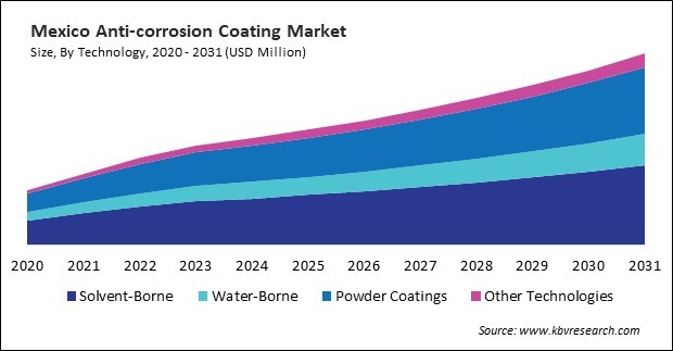 North America Anti-corrosion Coating Market