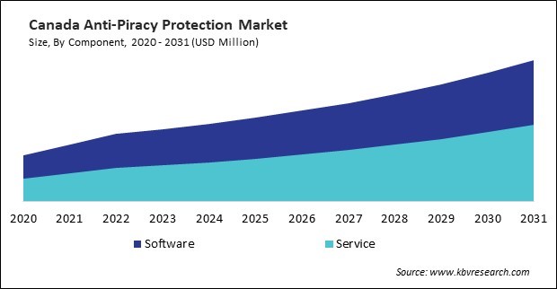 North America Anti-Piracy Protection Market 