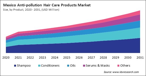 North America Anti-pollution Hair Care Products Market 