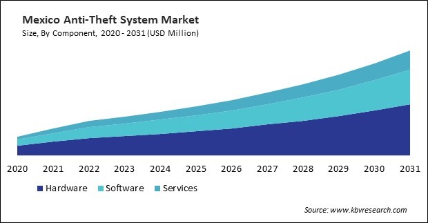 North America Anti-Theft System Market 