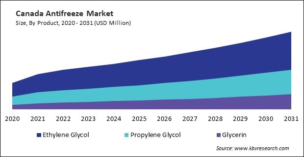 North America Antifreeze Market