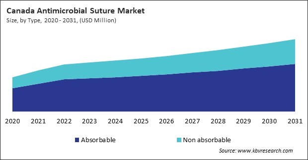 North America Antimicrobial Suture Market 