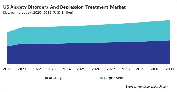 North America Anxiety Disorders And Depression Treatment Market