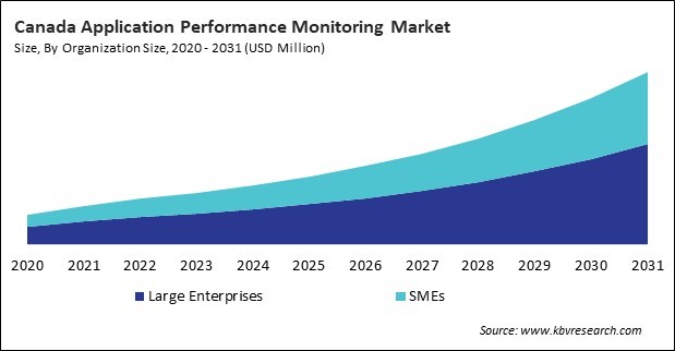 North America Application Performance Monitoring Market