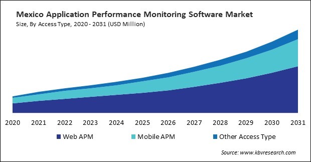 North America Application Performance Monitoring Software Market