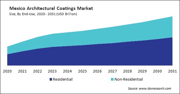 North America Architectural Coatings Market