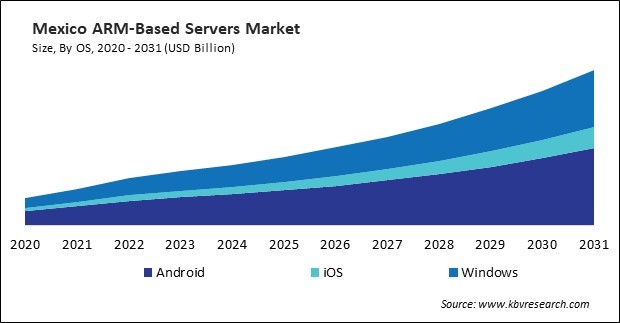 North America ARM-Based Servers Market