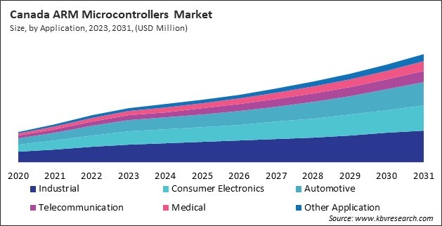 North America ARM Microcontrollers Market