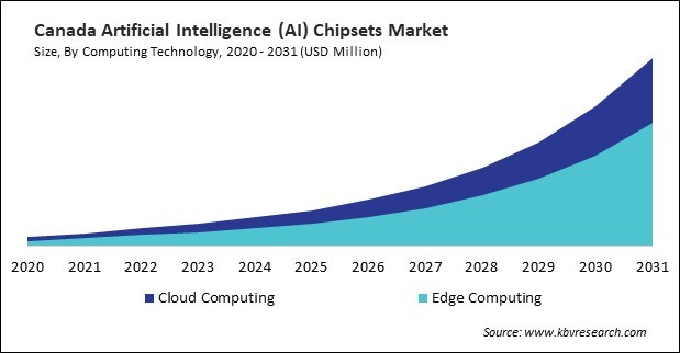 North America Artificial Intelligence (AI) Chipsets Market 