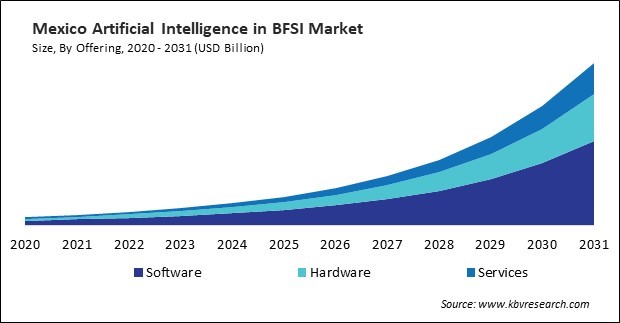 North America Artificial Intelligence in BFSI Market