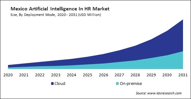 North America Artificial Intelligence In HR Market