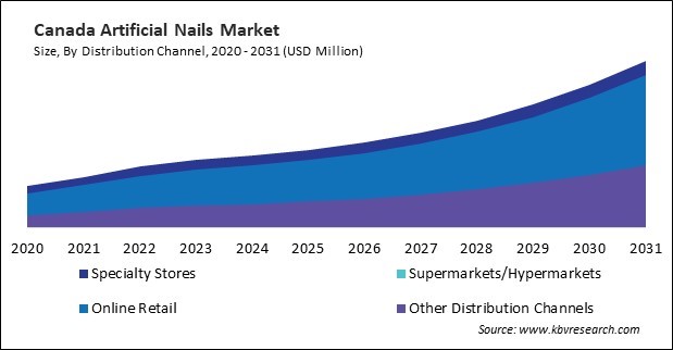 North America Artificial Nails Market