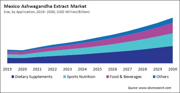 North America Ashwagandha Extract Market