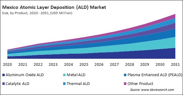 North America Atomic Layer Deposition (ALD) Market