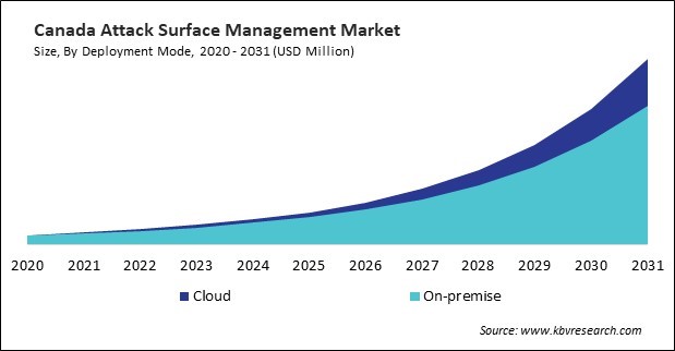 North America Attack Surface Management Market 