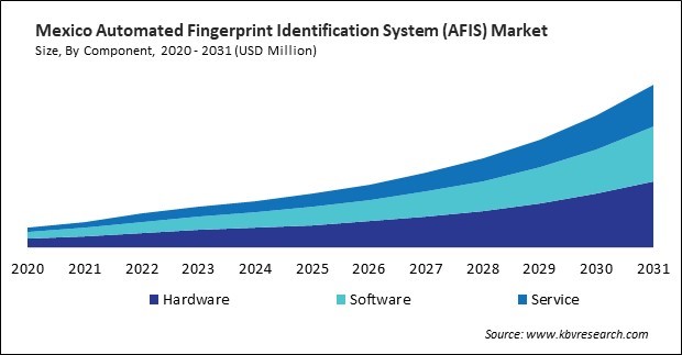 North America Automated Fingerprint Identification System (AFIS) Market