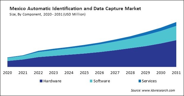 North America Automatic Identification and Data Capture Market