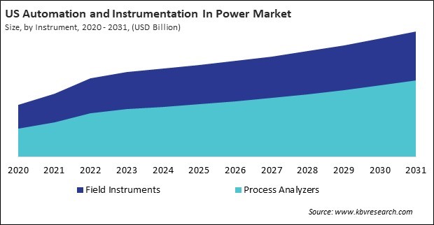 North America Automation and Instrumentation In Power Market