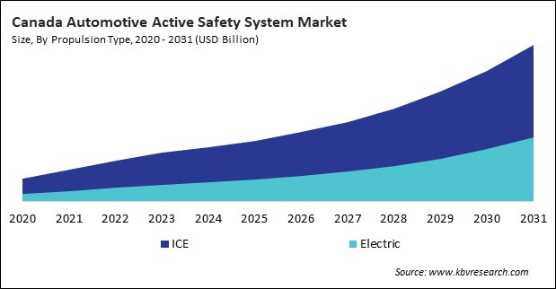 North America Automotive Active Safety System Market