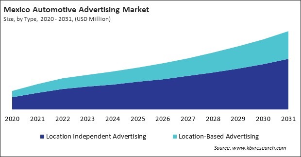 North America Automotive Advertising Market 