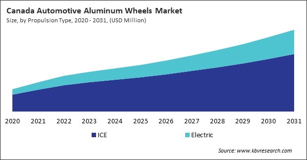 North America Automotive Aluminum Wheels Market 