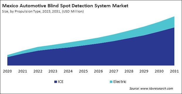 North America Automotive Blind Spot Detection System Market