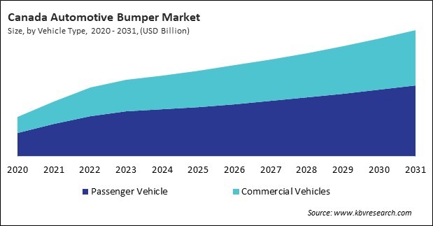 North America Automotive Bumper Market 