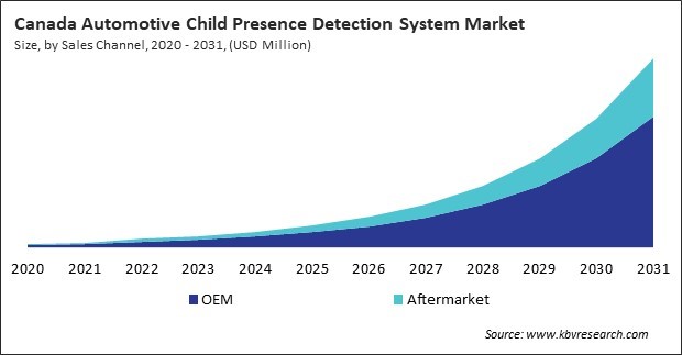 North America Automotive Child Presence Detection System Market 