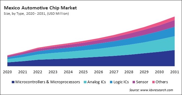 North America Automotive Chip Market