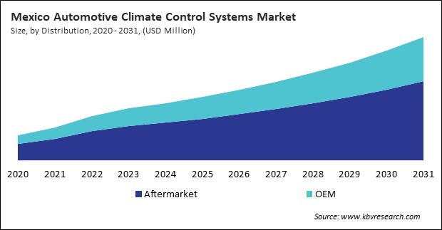 North America Automotive Climate Control Systems Market 