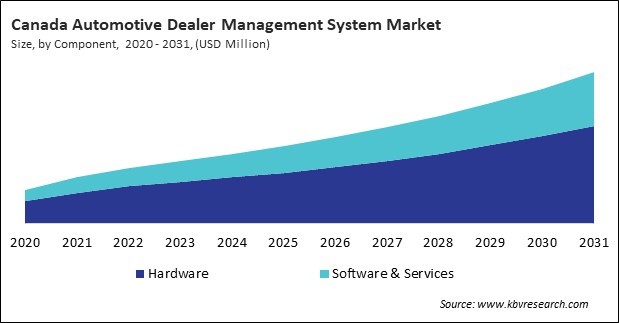 North America Automotive Dealer Management System Market 