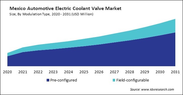 North America Automotive Electric Coolant Valve Market 