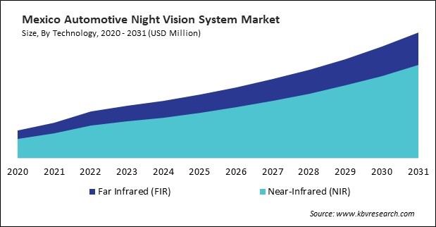 North America Automotive Night Vision System Market 