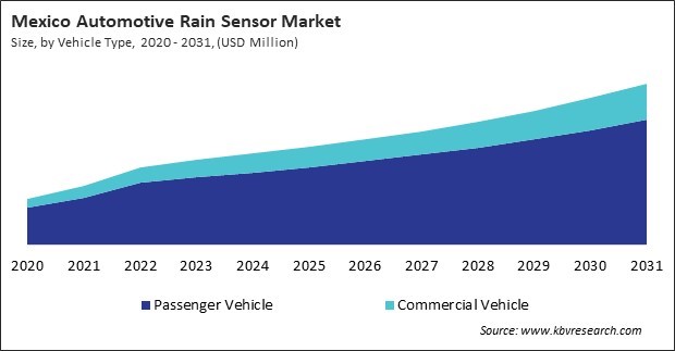 North America Automotive Rain Sensor Market 