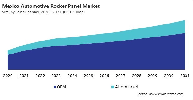 North America Automotive Rocker Panel Market 