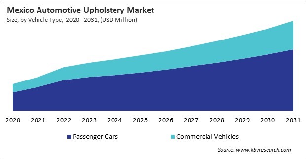 North America Automotive Upholstery Market 