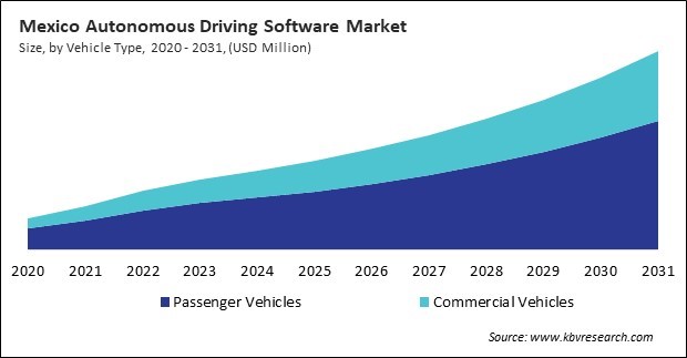 North America Autonomous Driving Software Market