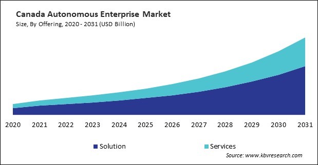 North America Autonomous Enterprise Market