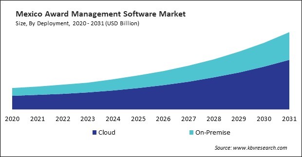 North America Award Management Software Market