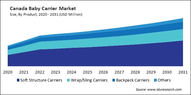 North America Baby Carrier  Market 