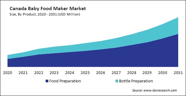 North America Baby Food Maker Market