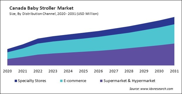 North America Baby Stroller Market 