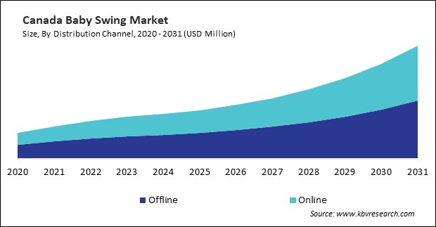 North America Baby Swing Market