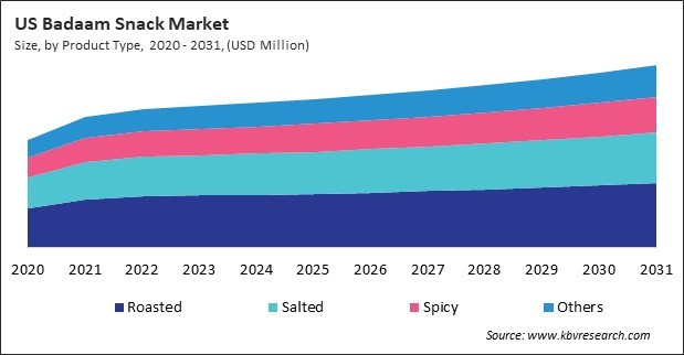 North America Badaam Snack Market