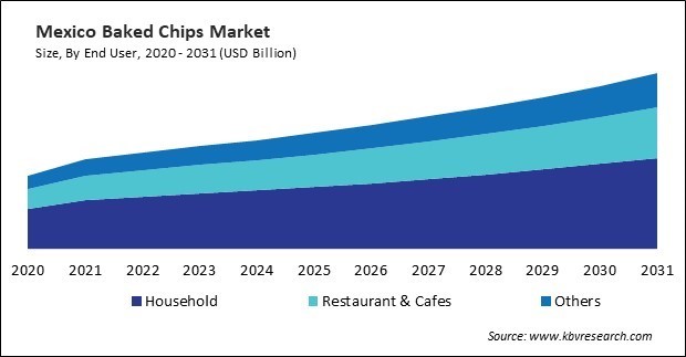 North America Baked Chips Market