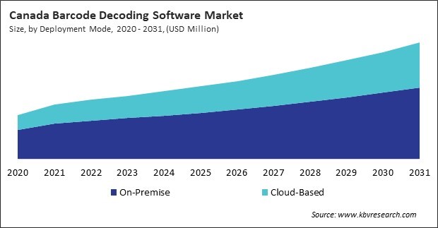 North America Barcode Decoding Software Market