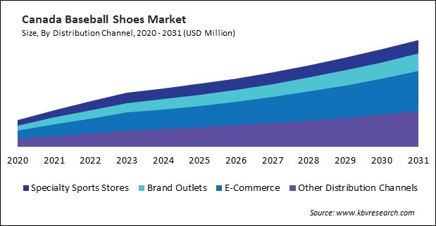 North America Baseball Shoes Market