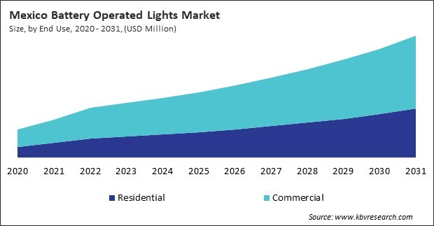 North America Battery Operated Lights Market 