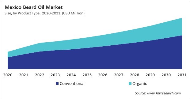 North America Beard Oil Market 