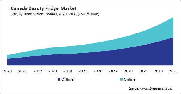 North America Beauty Fridge Market